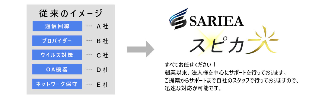 株式会社サリエアが提供するスピカ光に一本化することでコストダウン
